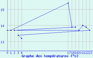 Courbe de tempratures pour le bateau BATFR24