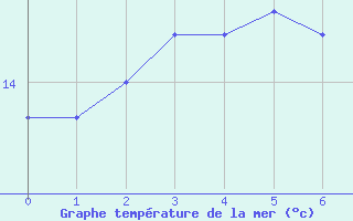 Courbe de temprature de la mer  pour le bateau DBBI