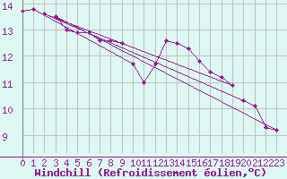 Courbe du refroidissement olien pour le bateau DBEA