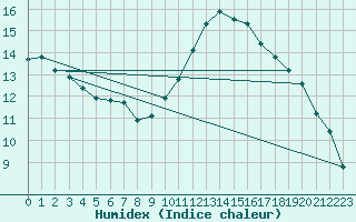 Courbe de l'humidex pour Calais / Marck (62)