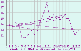 Courbe du refroidissement olien pour Spa - La Sauvenire (Be)