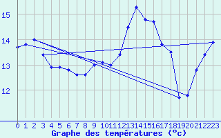 Courbe de tempratures pour Werl