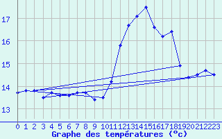 Courbe de tempratures pour Ouessant (29)