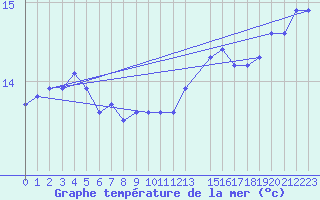 Courbe de temprature de la mer  pour le bateau EUCFR10