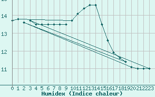 Courbe de l'humidex pour Cherbourg (50)