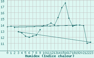 Courbe de l'humidex pour Saint-Etienne (42)