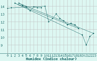 Courbe de l'humidex pour Ploudalmezeau (29)