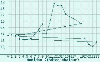 Courbe de l'humidex pour Dourbes (Be)