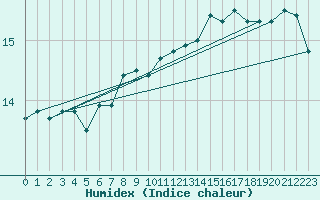 Courbe de l'humidex pour Pomrols (34)