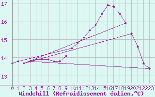 Courbe du refroidissement olien pour Saint-Michel-Mont-Mercure (85)