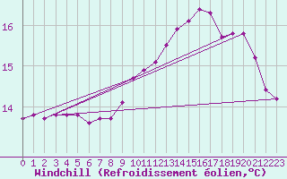 Courbe du refroidissement olien pour Nonaville (16)
