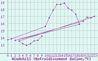 Courbe du refroidissement olien pour Lemberg (57)