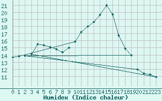 Courbe de l'humidex pour Ajaccio - Campo dell'Oro (2A)