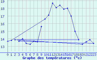 Courbe de tempratures pour Les Attelas
