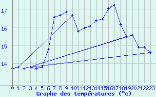 Courbe de tempratures pour Aoste (It)