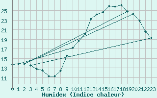 Courbe de l'humidex pour Auxerre (89)