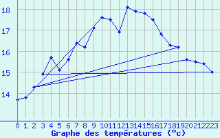 Courbe de tempratures pour Lauwersoog Aws