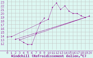 Courbe du refroidissement olien pour Ayamonte