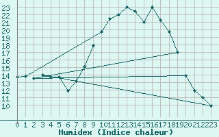 Courbe de l'humidex pour Badajoz