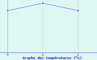 Courbe de tempratures pour Gruendau-Breitenborn