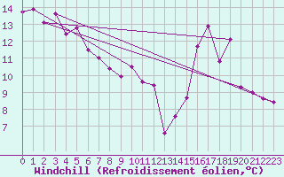 Courbe du refroidissement olien pour Ancey (21)