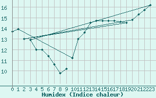 Courbe de l'humidex pour Ploudalmezeau (29)