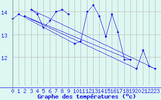 Courbe de tempratures pour Poliny de Xquer