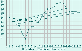 Courbe de l'humidex pour Leign-les-Bois (86)