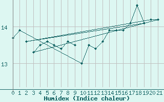 Courbe de l'humidex pour Soederarm