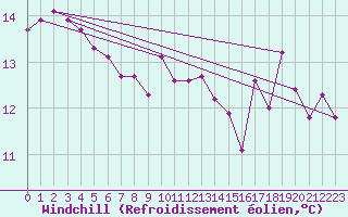 Courbe du refroidissement olien pour Voiron (38)