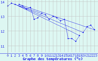 Courbe de tempratures pour Dunkerque (59)