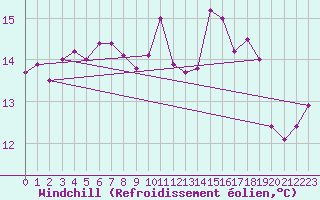 Courbe du refroidissement olien pour Ploudalmezeau (29)