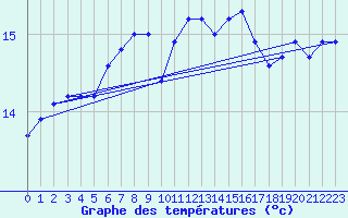 Courbe de tempratures pour Cap de la Hague (50)