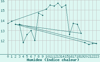 Courbe de l'humidex pour Sherkin Island
