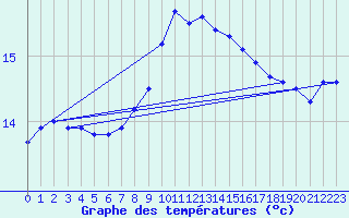 Courbe de tempratures pour Ste (34)