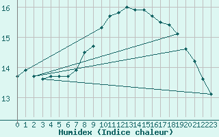 Courbe de l'humidex pour Izegem (Be)