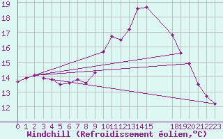 Courbe du refroidissement olien pour Roujan (34)