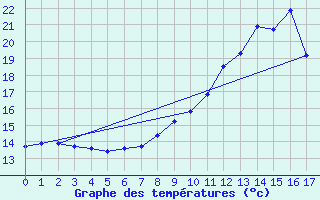 Courbe de tempratures pour Pujaut (30)