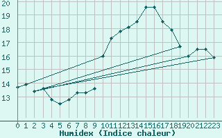 Courbe de l'humidex pour Ruffiac (47)