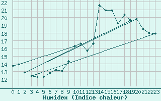 Courbe de l'humidex pour Solenzara - Base arienne (2B)