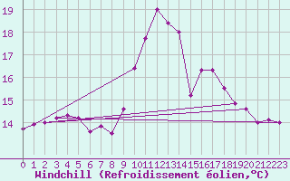 Courbe du refroidissement olien pour Ceuta