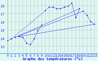 Courbe de tempratures pour Cap Gris-Nez (62)