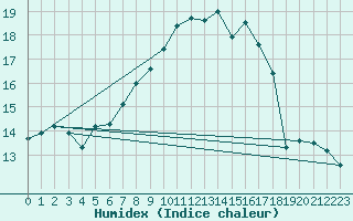 Courbe de l'humidex pour Gand (Be)