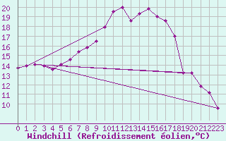 Courbe du refroidissement olien pour Krangede