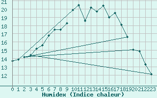 Courbe de l'humidex pour Tomtabacken