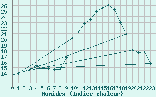 Courbe de l'humidex pour Chteau-Chinon (58)