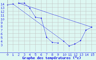 Courbe de tempratures pour Fort Good Hope Cs