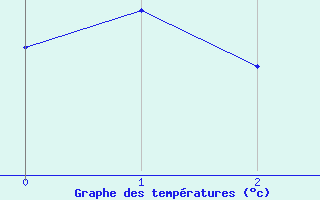 Courbe de tempratures pour Peyrolles en Provence (13)