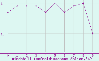 Courbe du refroidissement olien pour Pointe de Chassiron (17)