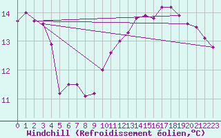 Courbe du refroidissement olien pour Lanvoc (29)
